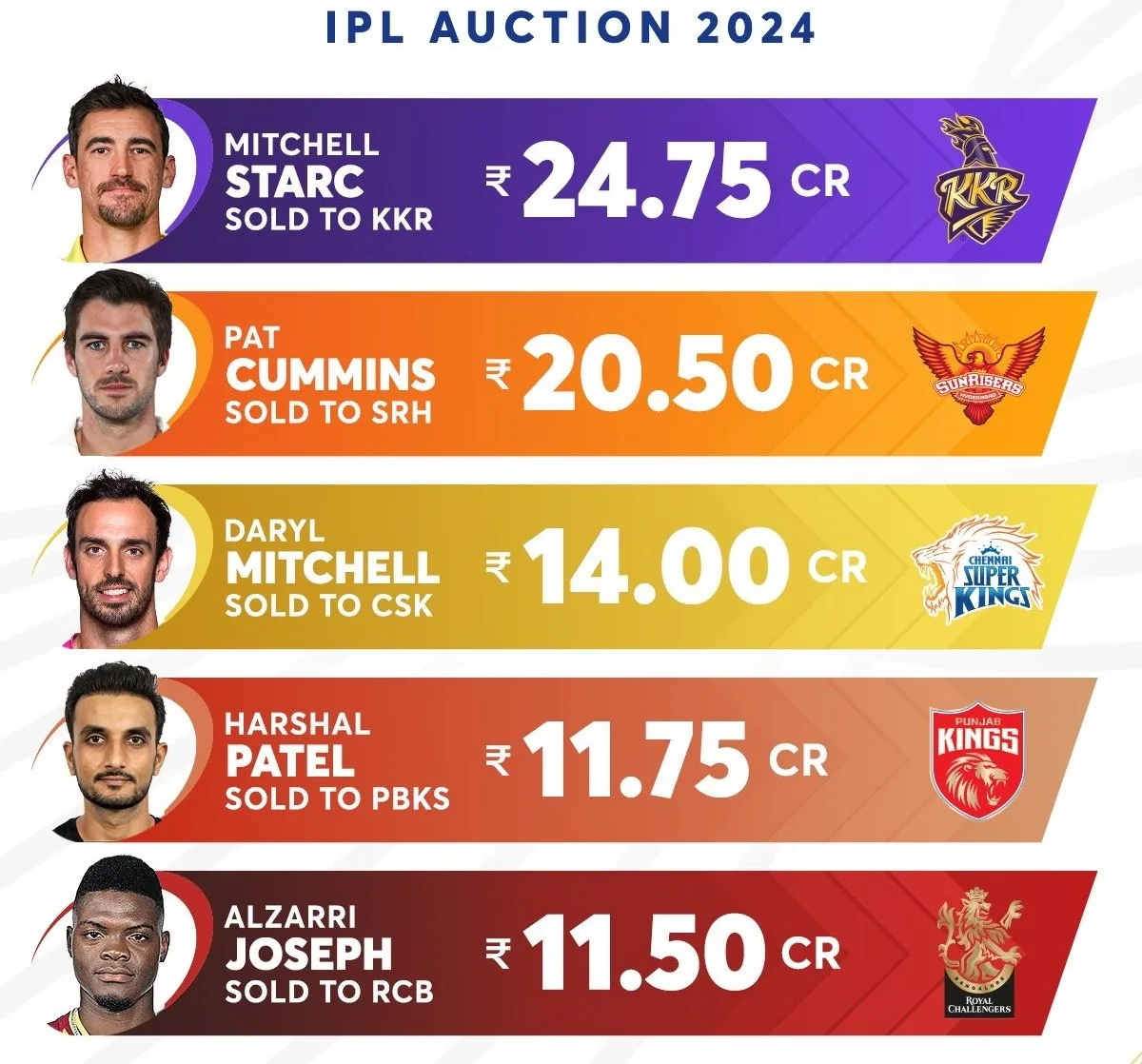 IPL 2024 Auction Top 10 Expensive Players Cricket News, Events